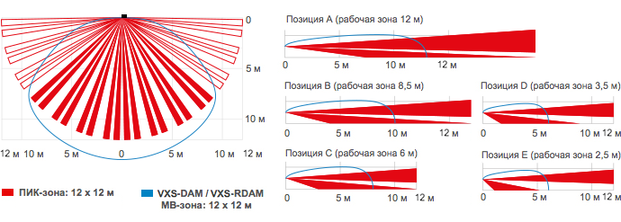 схема радиуса действия